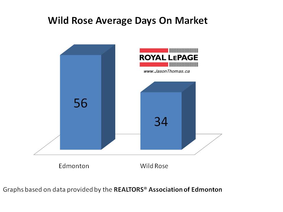 Wild Rose Real Estate average days on market edmonton